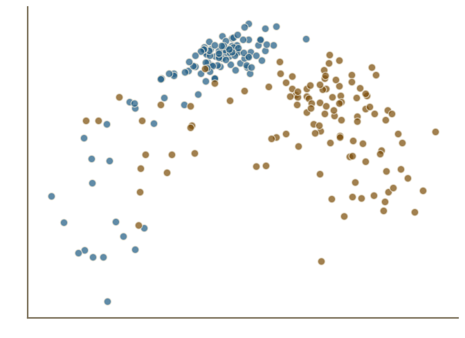 A principal component analysis of 228 real TCGA breast samples, 114 matched pairs labelled Primary Solid Tumor and Solid Tissue Normal, over a twelve-gene expression panel.
