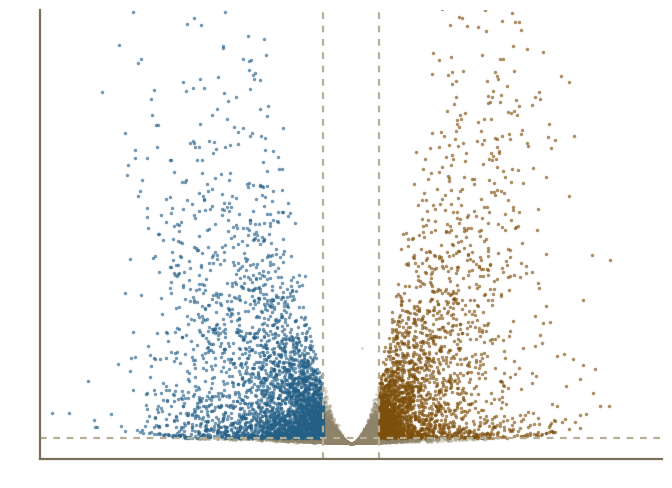 A volcano plot of real differential-expression results from the public mouse mammary study GSE63310. Each point is one of the 18,074 genes in view, placed by its fold change and its significance, with the two dashed cut-offs drawn where they fall. A further 108 genes sit above the top of the plot.